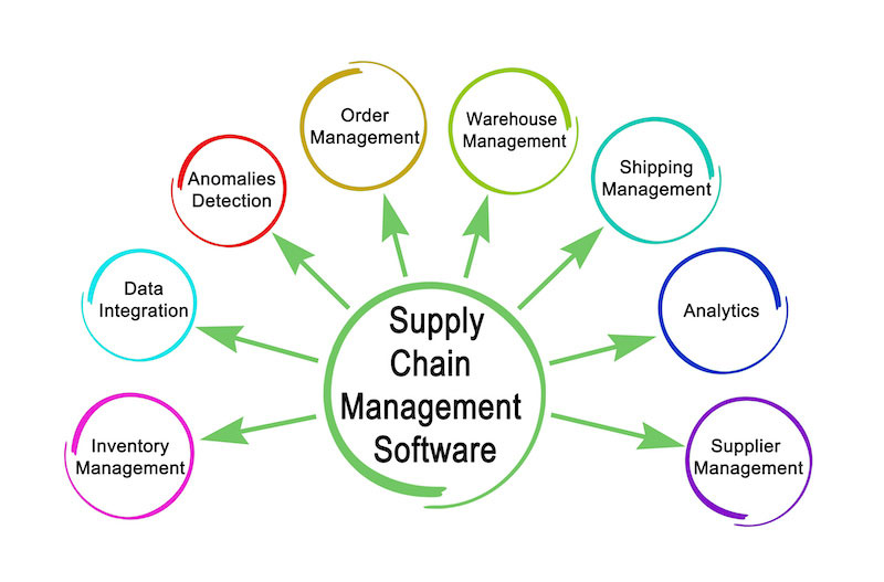 Supply Chain Management Tools/software for Startups in 2023